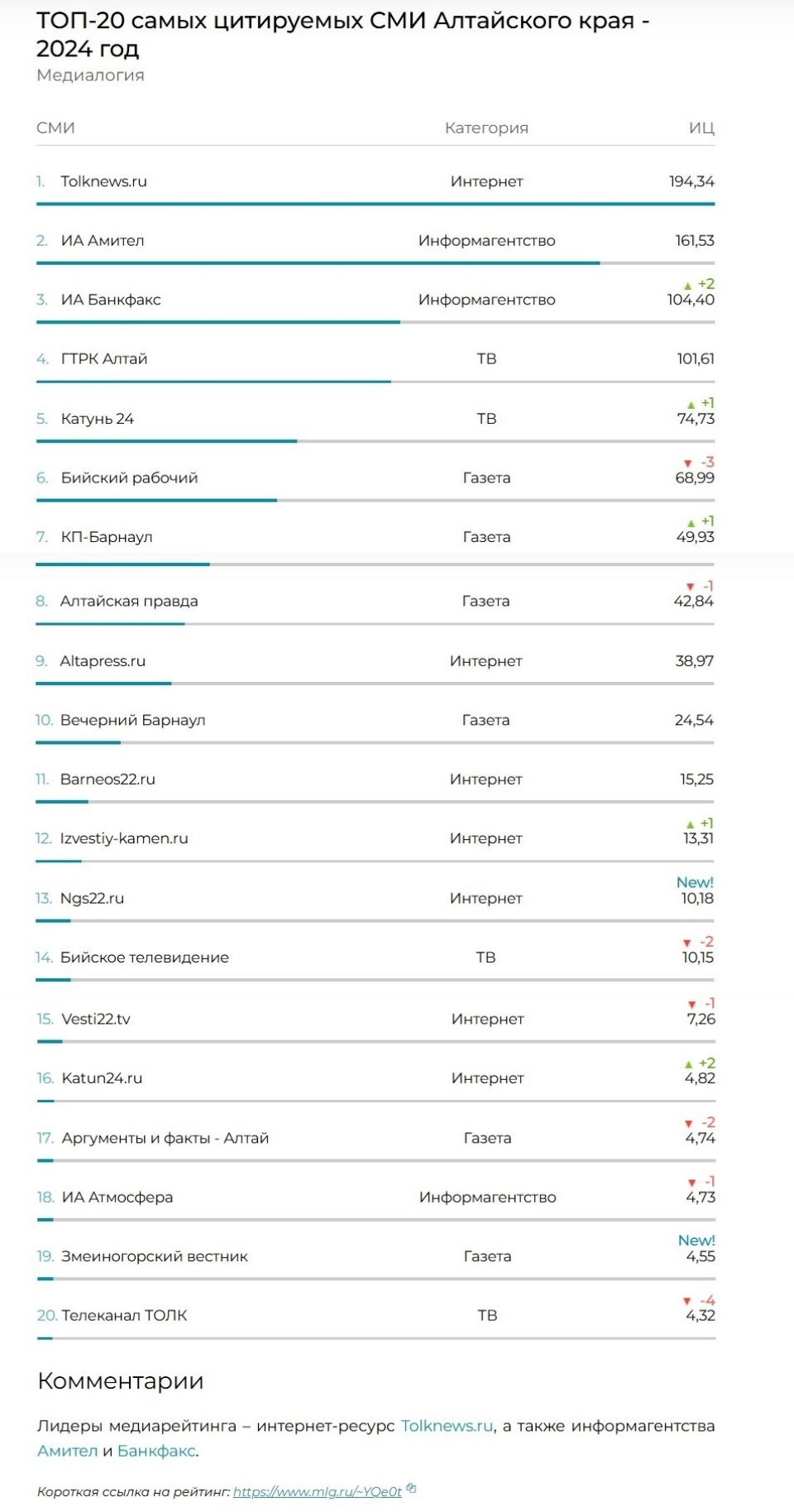 ТОП-20 самых цитируемых СМИ Алтайского края - 2024 год