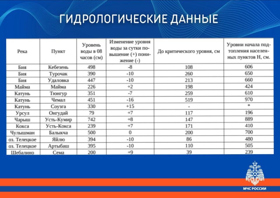 Гидрологическая обстановка на водоемах Республики Алтай на 27 мая Гидрологическая обстановка на водоемах Республики Алтай на 27 мая