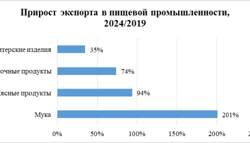 В АПК происходит структурная перестройка с акцентом на пищевую промышленность – РСХБ