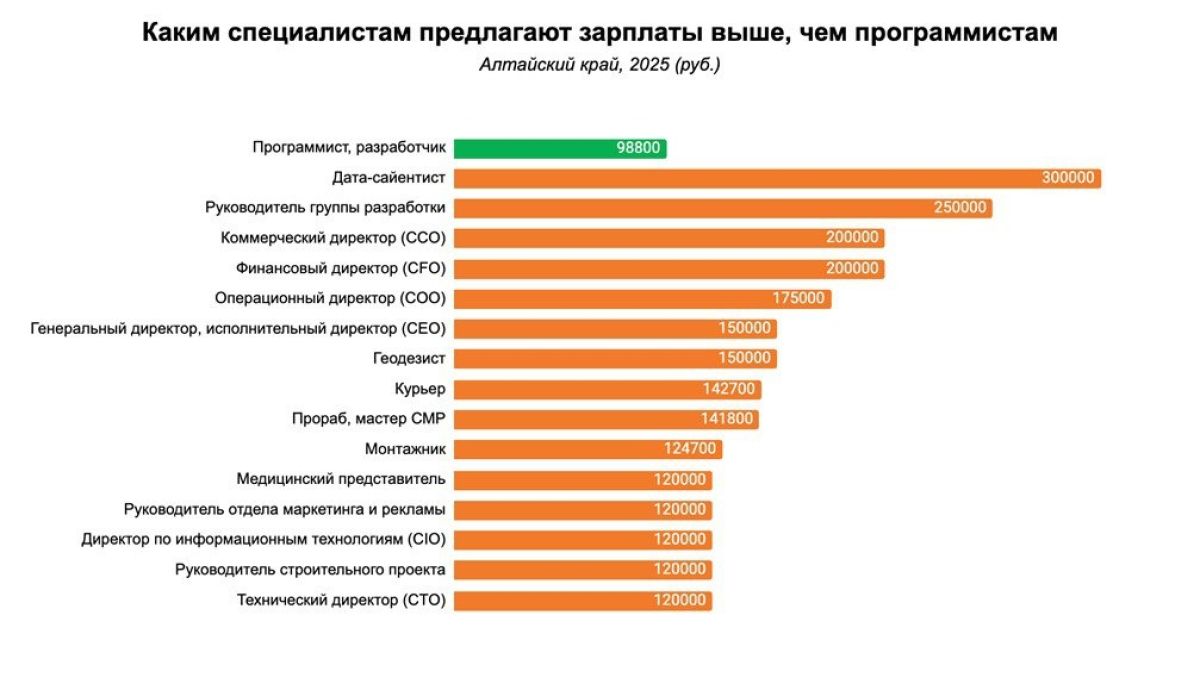 Кому в Алтайском крае готовы платить больше, чем программистам