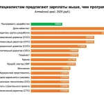 Кому в Алтайском крае готовы платить больше, чем программистам