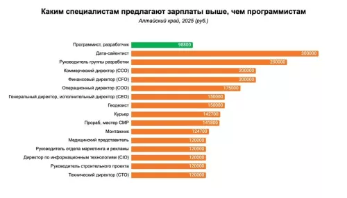 Кому в Алтайском крае готовы платить больше, чем программистам