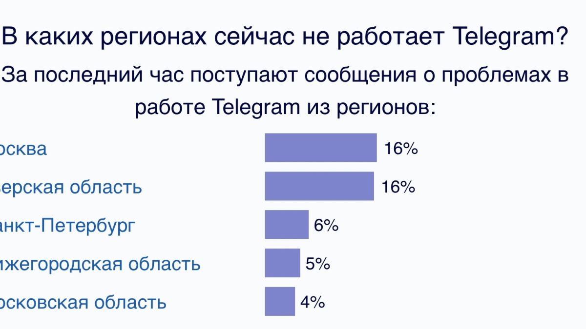 Сбой в работе Telegram
