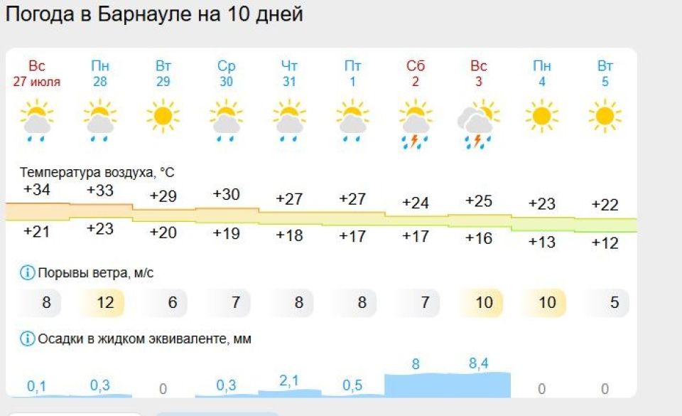 Прогноз погоды в Барнауле Прогноз погоды в Барнауле