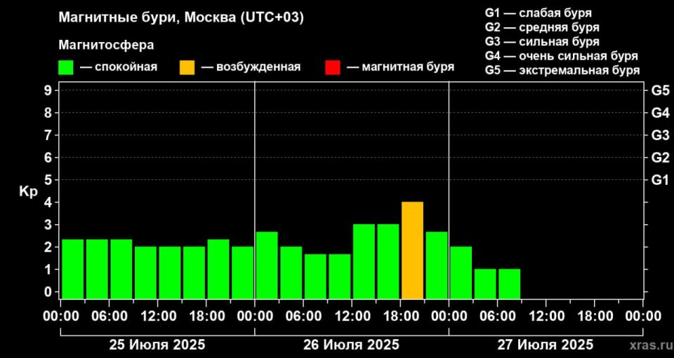 Космическая погода 27 июля 2025 года