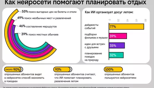 Опрос Билайна: клиенты уверены, что нейросети помогают экономить в путешествиях
