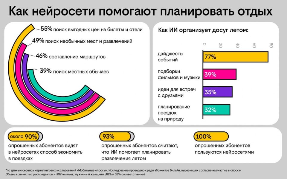 Как нейросети помогают планировать отдых Как нейросети помогают планировать отдых