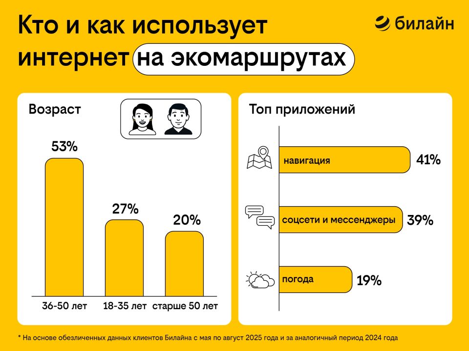Тихий туризм привлек миллионы клиентов Билайна