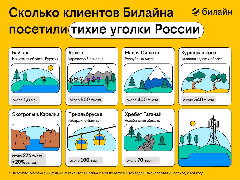 Тихий туризм привлек миллионы клиентов Билайна