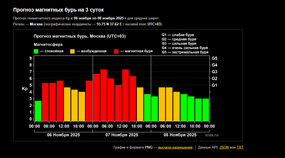 Прогноз магнитных бурь на 7 ноября 2025