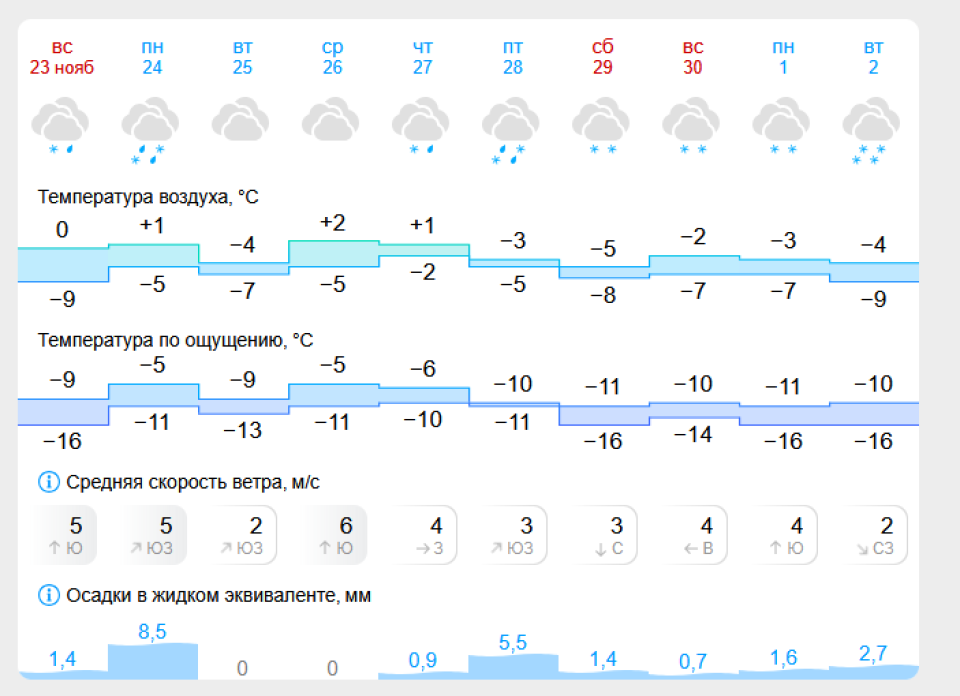 Погода в Барнауле на 10 дней