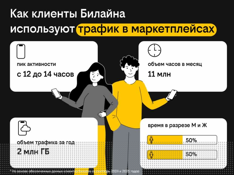 Как клиенты Билайна используют трафик в маркетплейсах