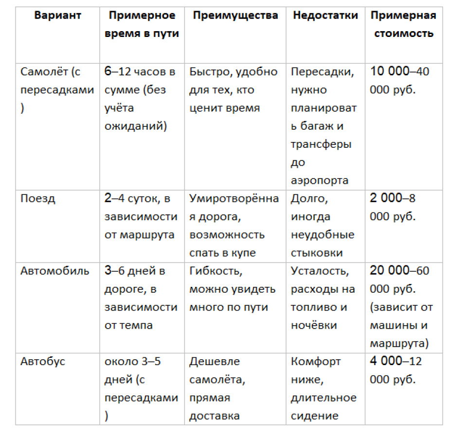 Варианты транспорта, как доехать в Калининград