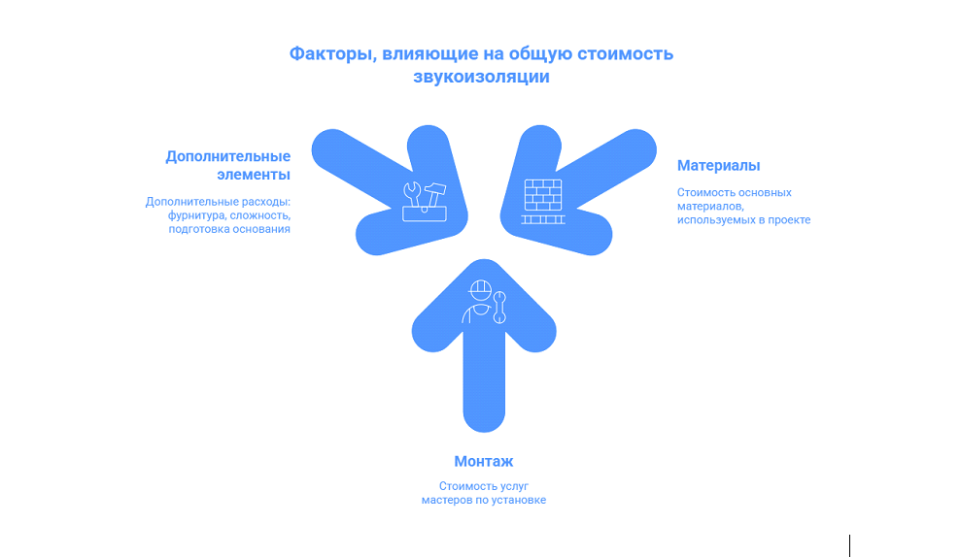 Факторы, влияющие на общую звукоизоляцию