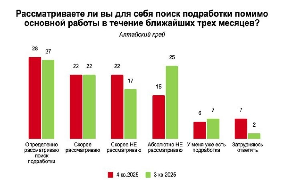 Подработка в Алтайском крае