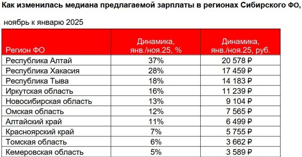 Предлагаемая зарплата в регионах Сибири
