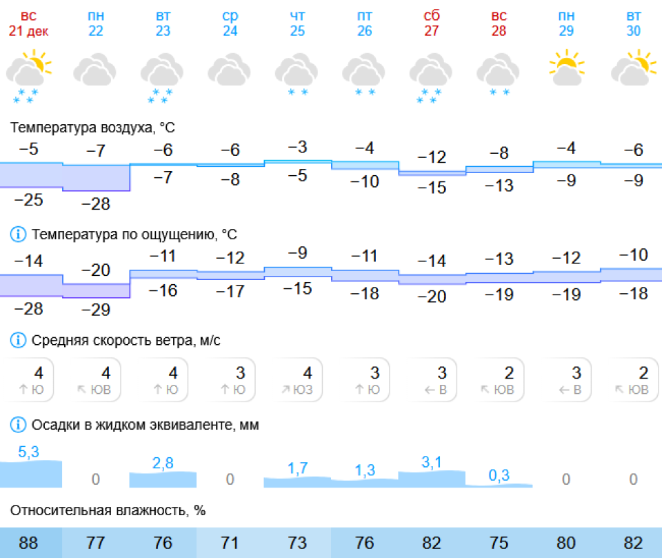 Прогноз погоды в Барнауле