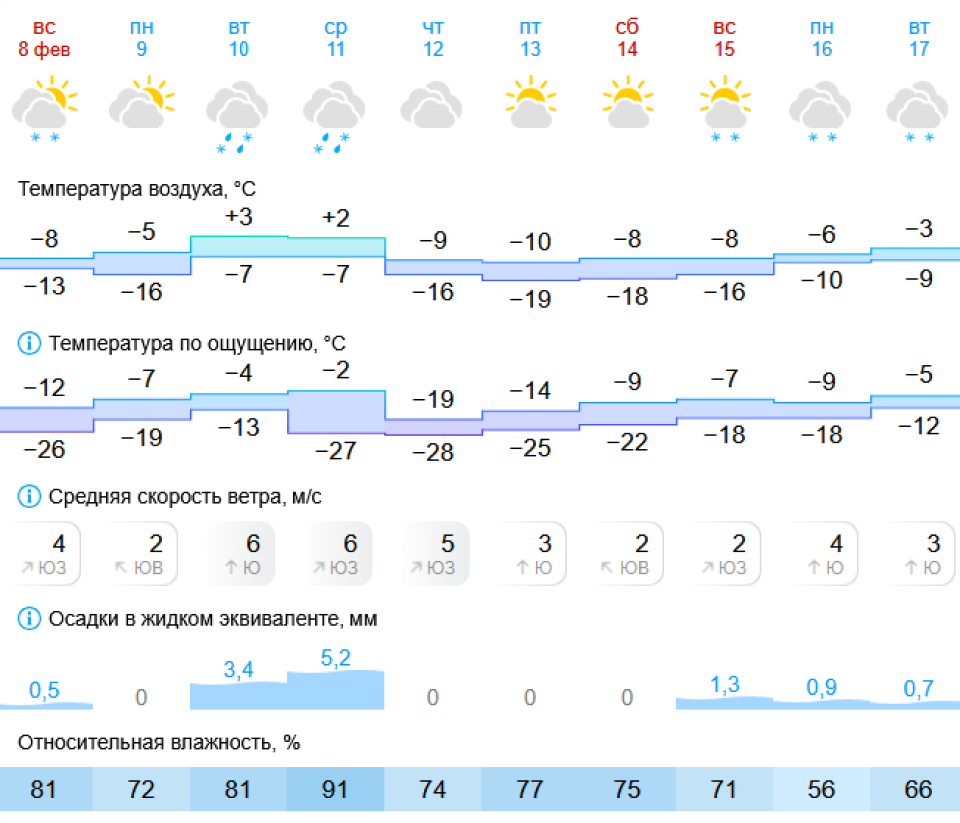 Погода в Барнауле
