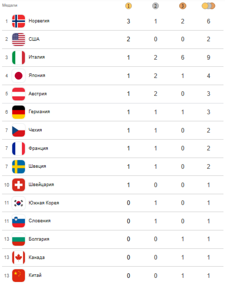 Медальный зачет на 8 февраля