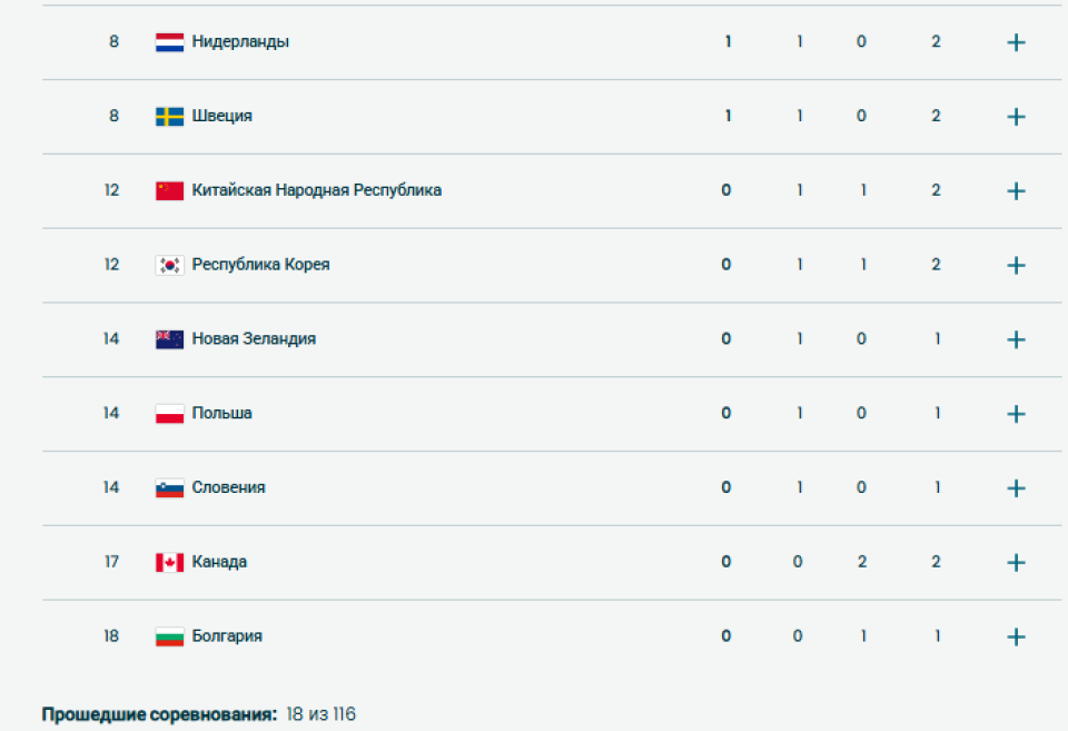 Медальный зачет. 9 февраля