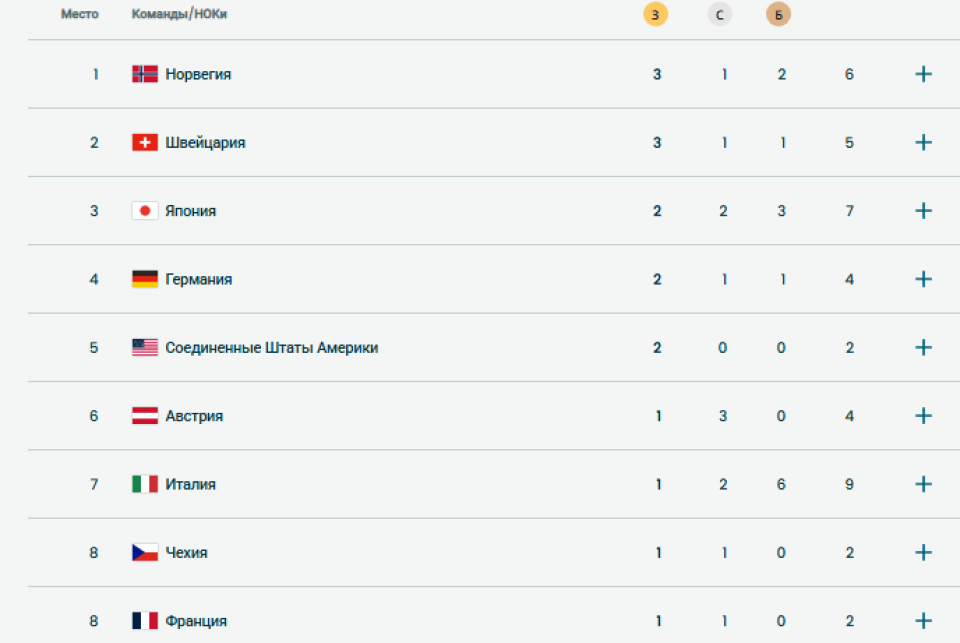 Медальный зачет. 9 февраля