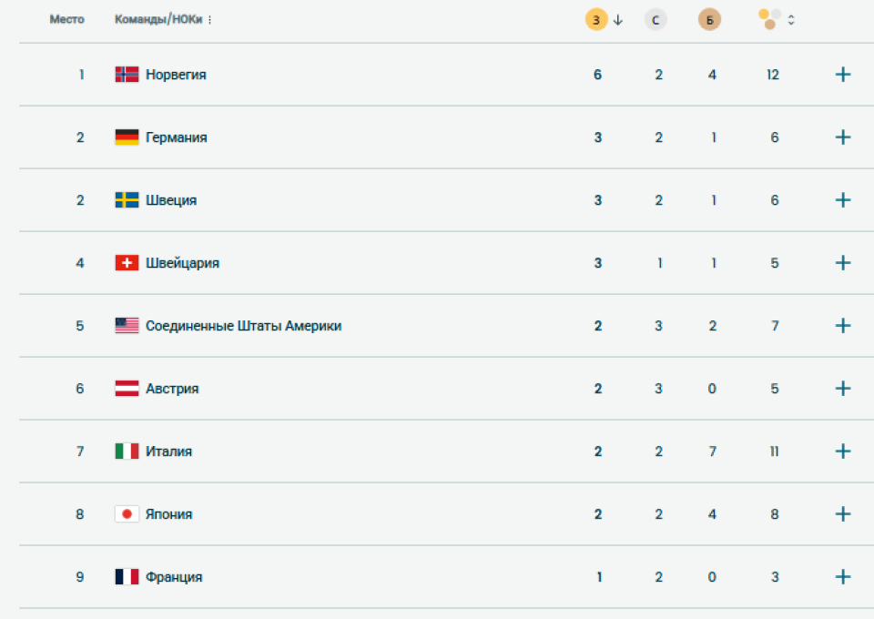 Медальный зачет на 10 февраля