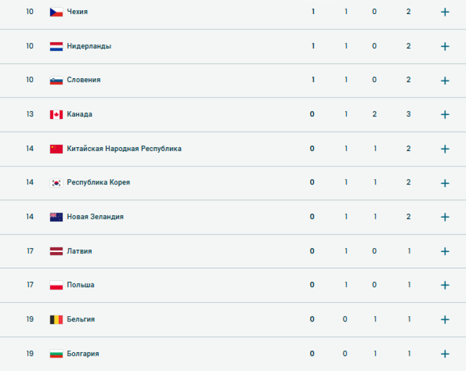 Медальный зачет на 10 февраля