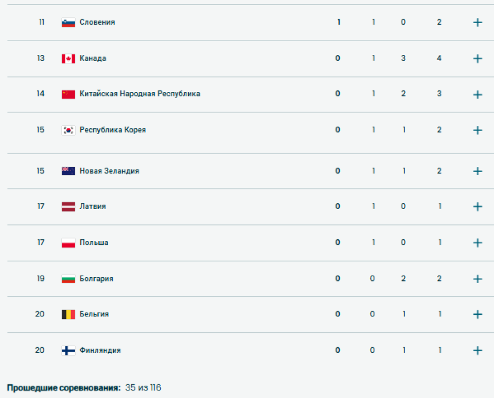 Медальный зачет на 11 февраля