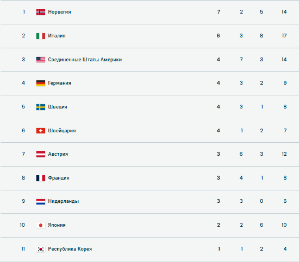 Медальный зачет на 12 февраля