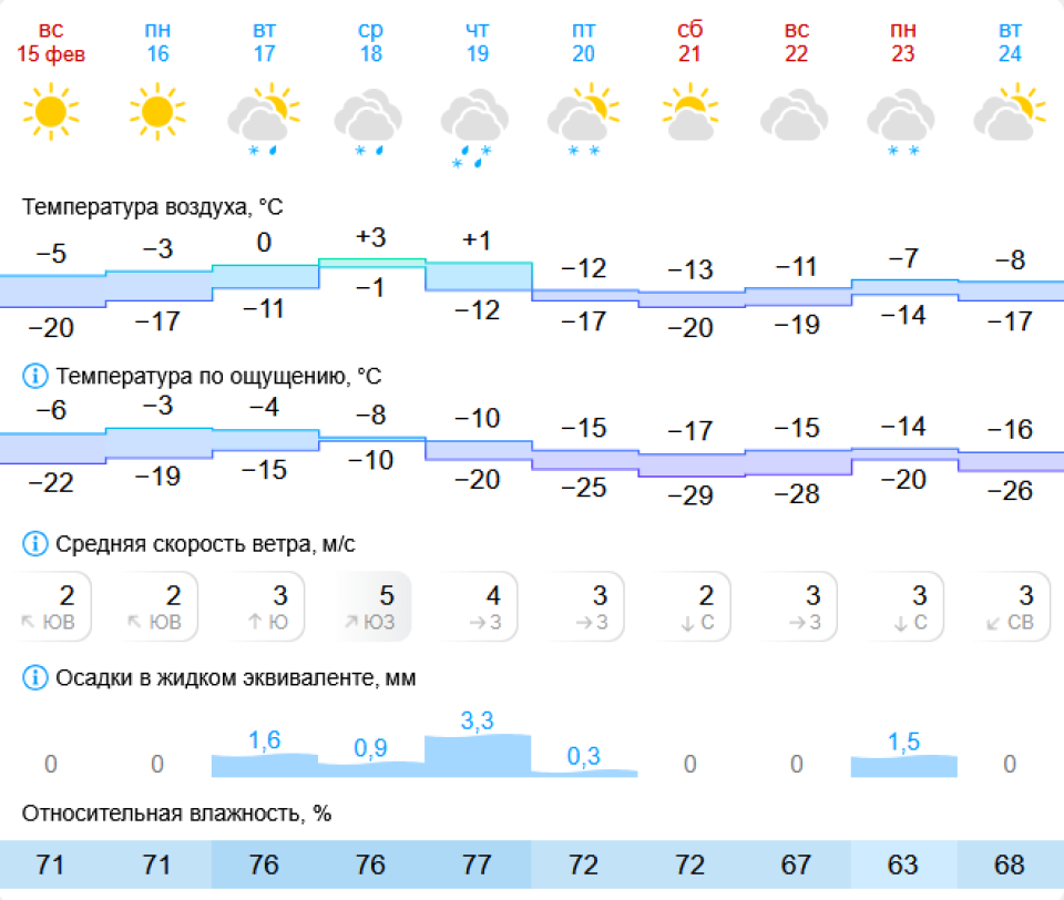 Погода в Барнауле