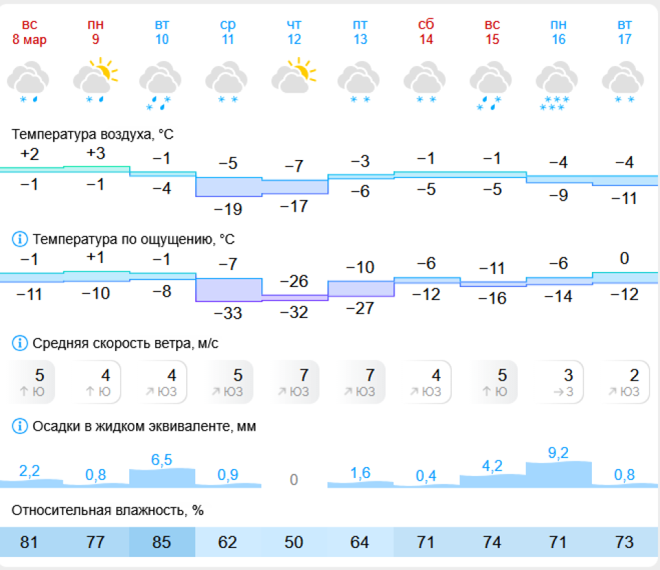Погода в Барнауле с 9 по 17 марта
