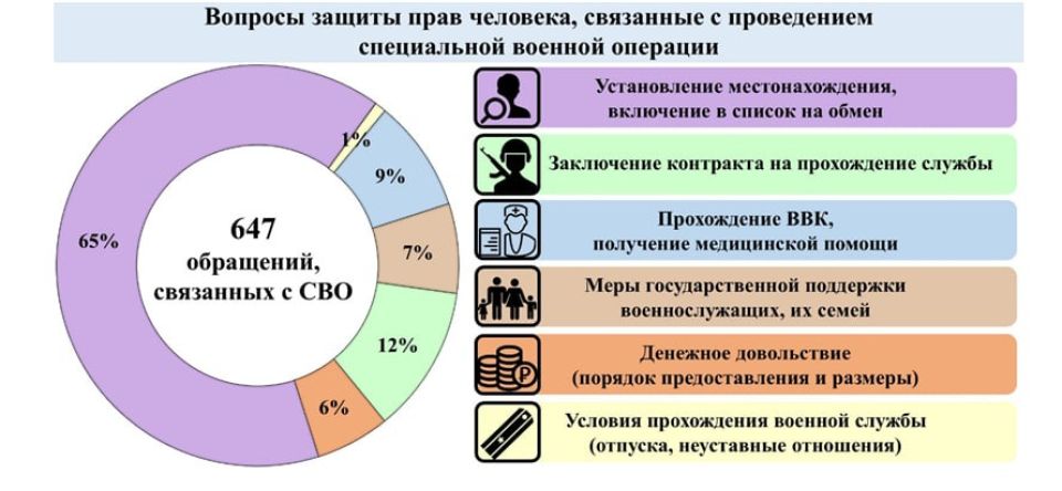 Вопросы защиты прав человека, связанные с проведением специальной военной операции