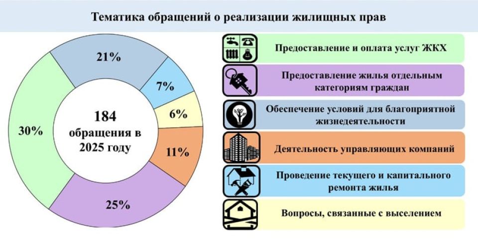 Тематика обращений о реализации жилищных прав