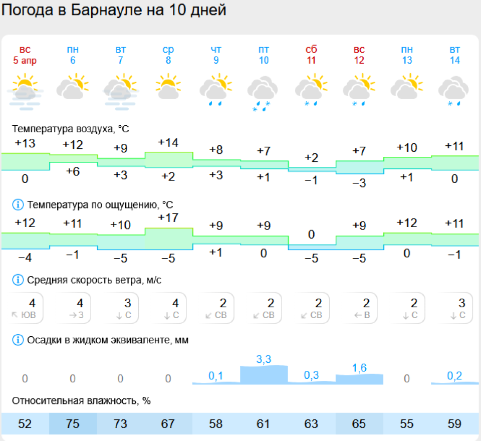 Прогноз погоды в Барнауле