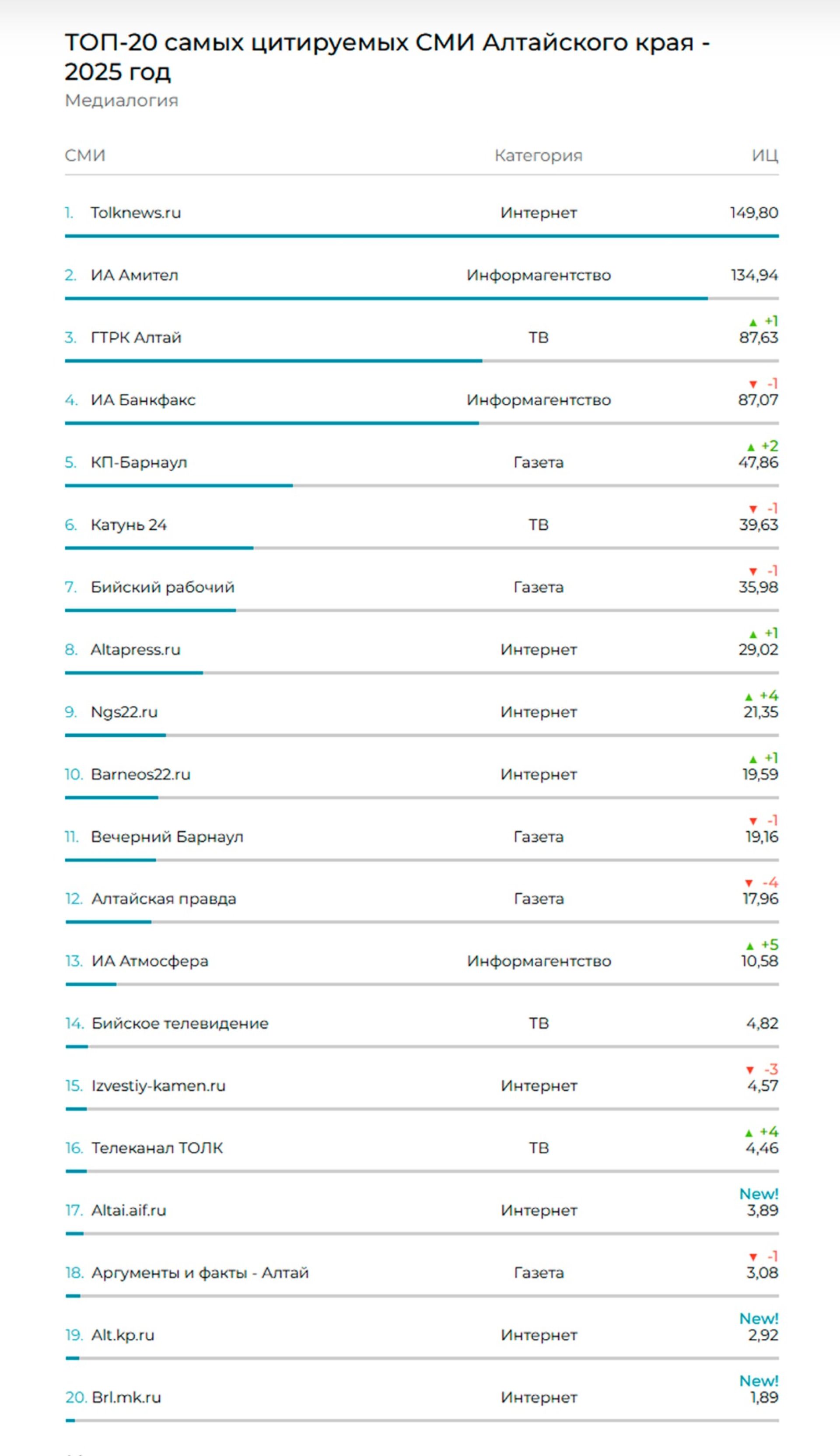  "Медиалогия"/mlg.ru