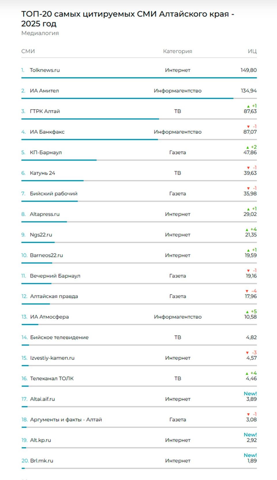 ТОП-20 самых цитируемых СМИ Алтайского края по итогам 2025 года