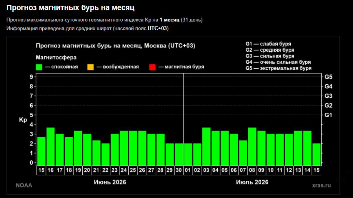 Прогноз магнитных бурь на вторую половину июня 2026