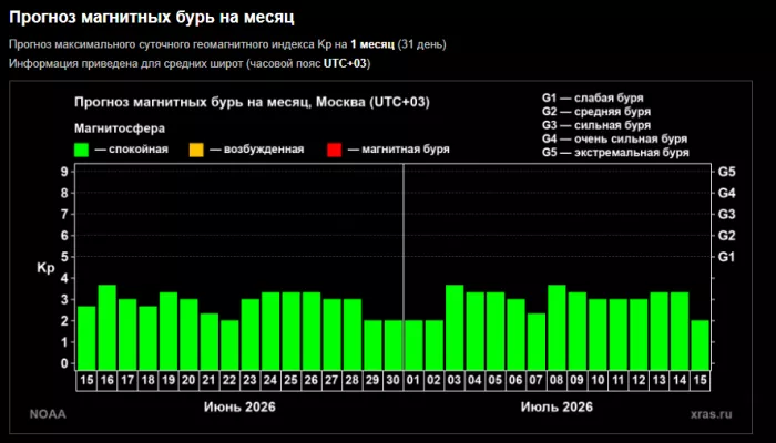 Спокойствие, только спокойствие! Прогноз магнитных бурь на вторую половину июня