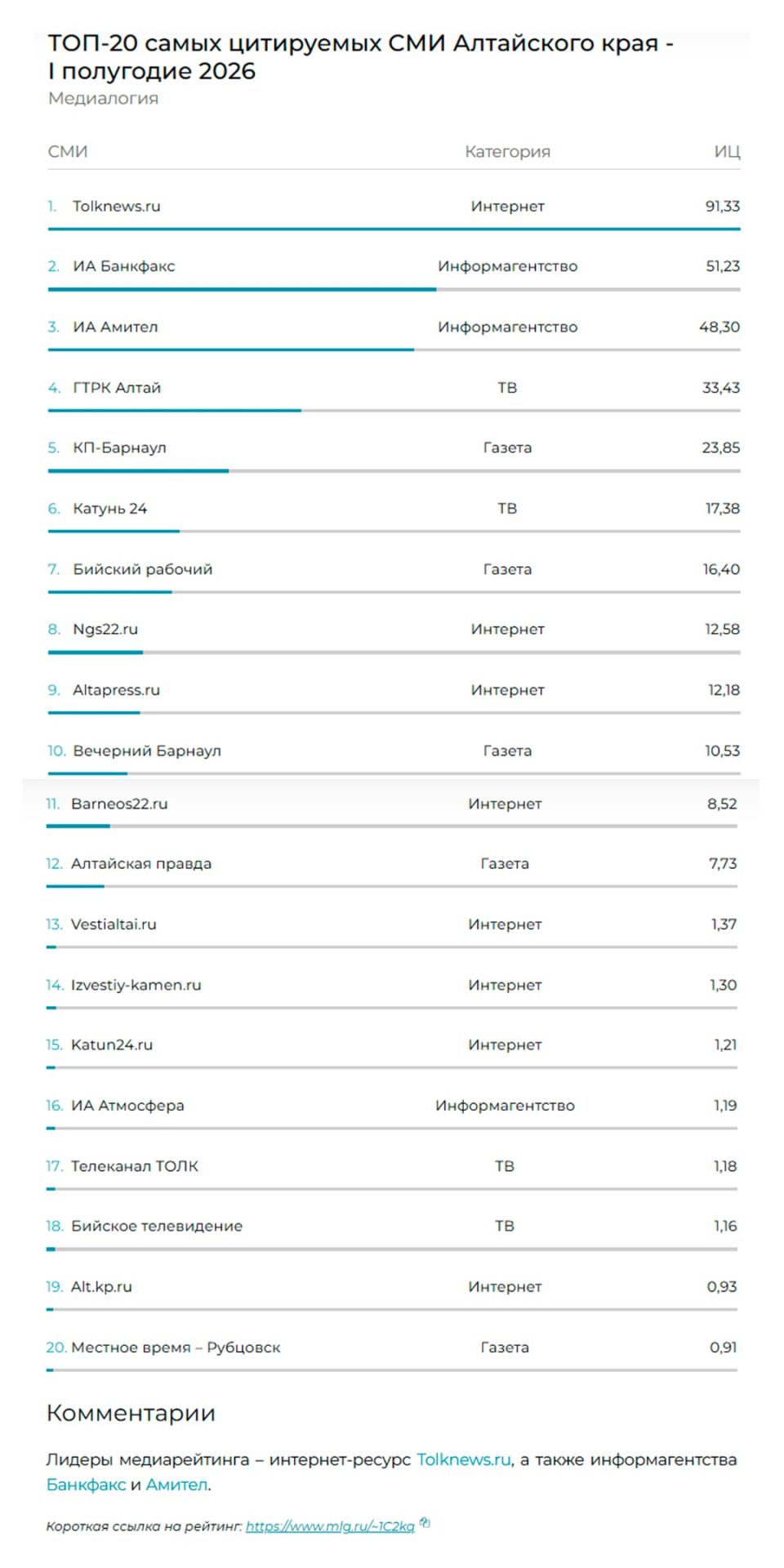 ТОП-20 самых цитируемых СМИ Алтайского края по первого полугодия 2026 года