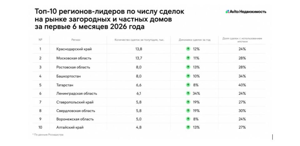 Продажи загородного жилья за год в Алтайском крае выросли на 13%