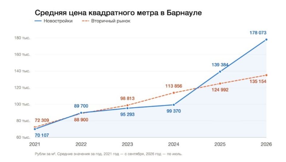 График динамики цен на недвижимость в Барнауле с сентября 2021 по июль 2026 годов
