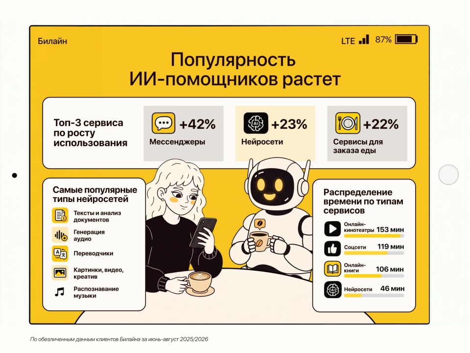 Клиенты Билайна стали проводить в нейросетях на больше времени