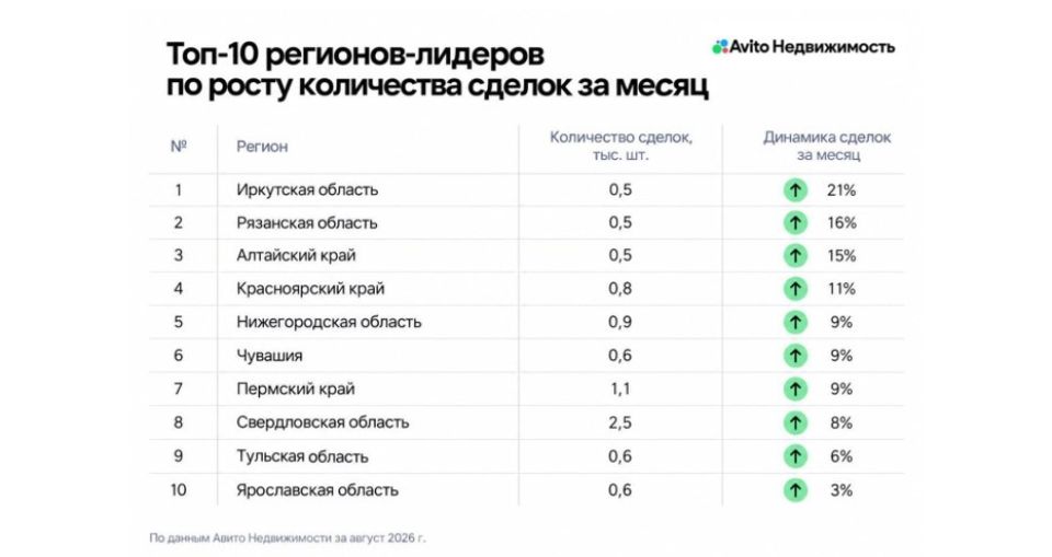 Топ-10 регионов-лидеров по росту количества сделок за месяц