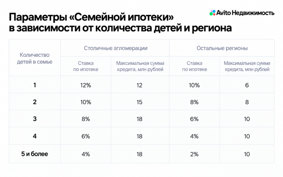 Параметры "Семейной ипотеки" в зависимости от количества детей