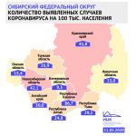 Алтайский край занял четвертое место по заболеваемости COVID в Сибири