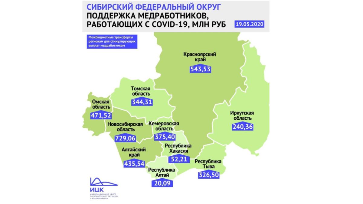 Алтайский край вошел в топ-5 регионов СФО по объему средств на выплаты медикам