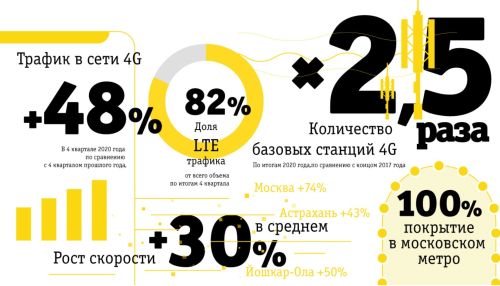 Билайн увеличил сеть 4G в 2,5 раза за последние три года