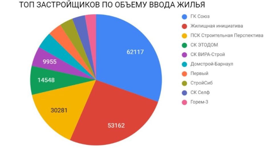 Названы компании-лидеры в сфере жилой застройки в Алтайском крае