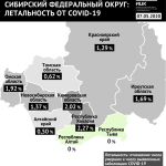 Алтайский край вошел в топ-3 регионов Сибири, где реже всего умирают от COVID-19