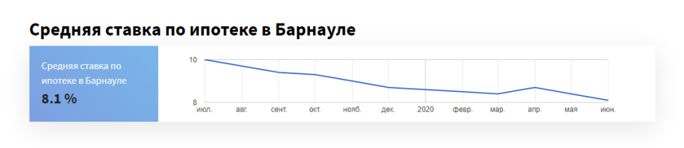 Рекордные 8,1%: ставки по ипотеке снижаются в Алтайском крае